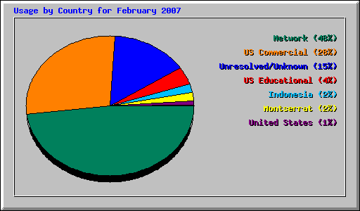 Usage by Country for February 2007