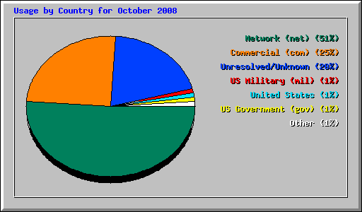 Usage by Country for October 2008