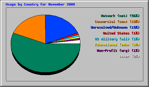 Usage by Country for November 2008