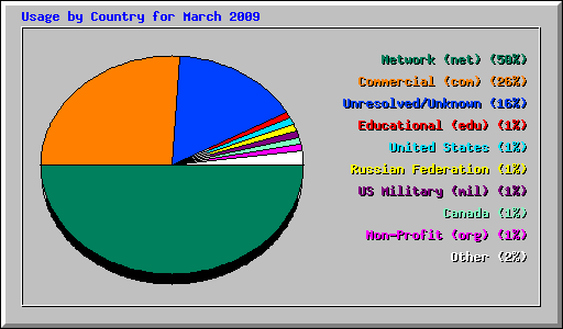 Usage by Country for March 2009