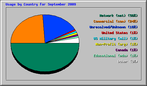 Usage by Country for September 2009