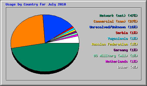 Usage by Country for July 2010