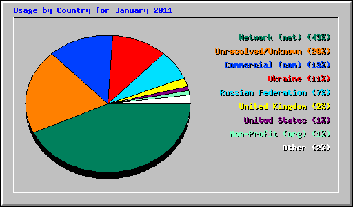Usage by Country for January 2011