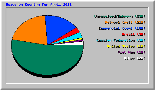 Usage by Country for April 2011