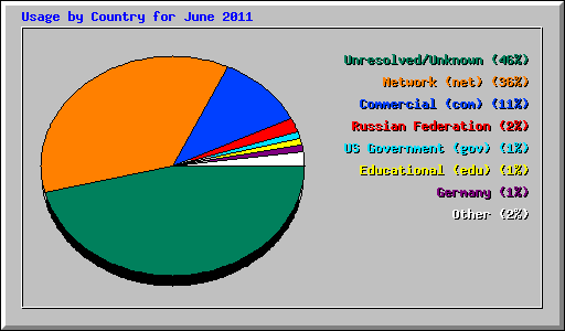 Usage by Country for June 2011