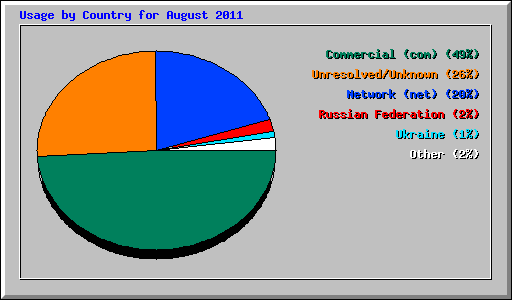 Usage by Country for August 2011
