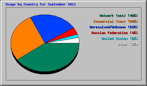 Usage by Country for September 2011