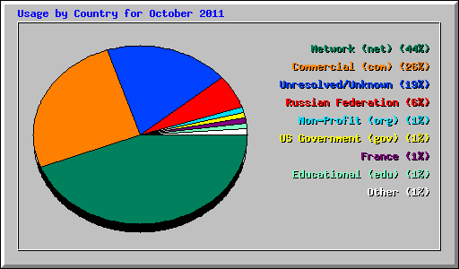 Usage by Country for October 2011