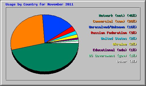 Usage by Country for November 2011
