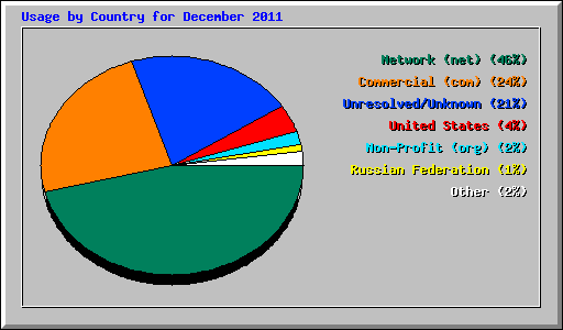 Usage by Country for December 2011