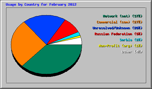 Usage by Country for February 2012