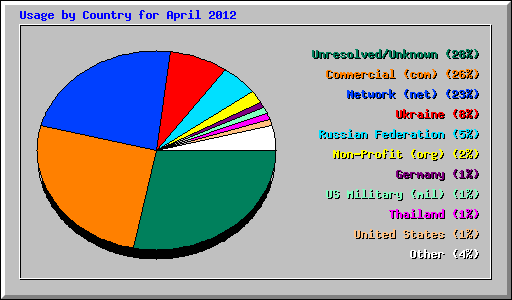 Usage by Country for April 2012