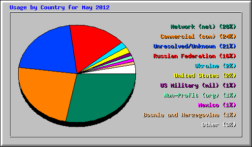 Usage by Country for May 2012