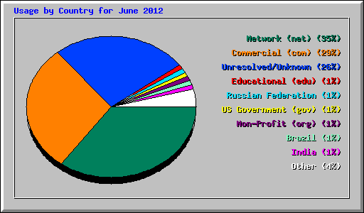 Usage by Country for June 2012