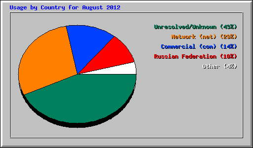 Usage by Country for August 2012