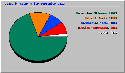 Usage by Country for September 2012