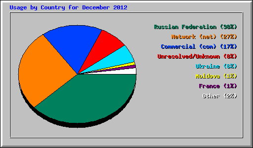 Usage by Country for December 2012