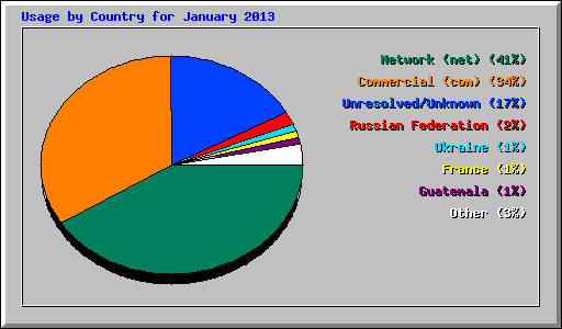 Usage by Country for January 2013