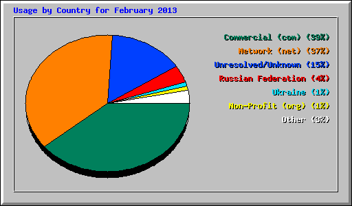 Usage by Country for February 2013