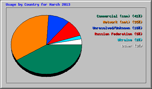 Usage by Country for March 2013