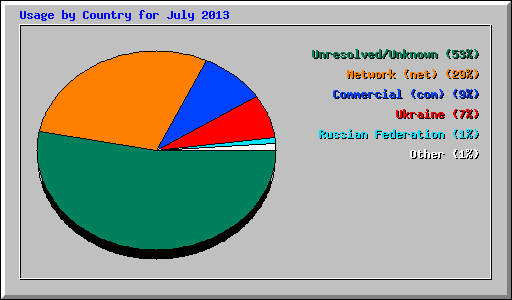 Usage by Country for July 2013