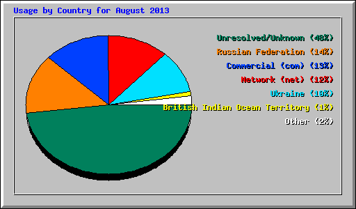 Usage by Country for August 2013