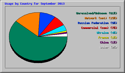 Usage by Country for September 2013