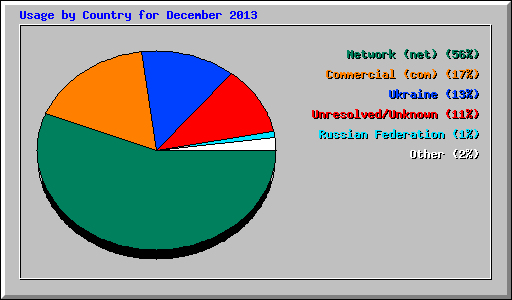 Usage by Country for December 2013