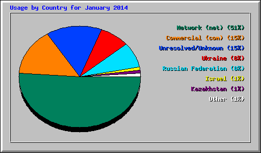 Usage by Country for January 2014
