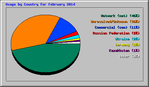 Usage by Country for February 2014