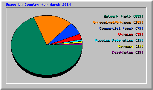 Usage by Country for March 2014
