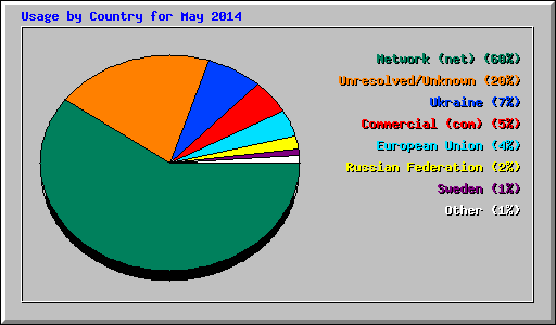 Usage by Country for May 2014
