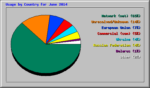 Usage by Country for June 2014