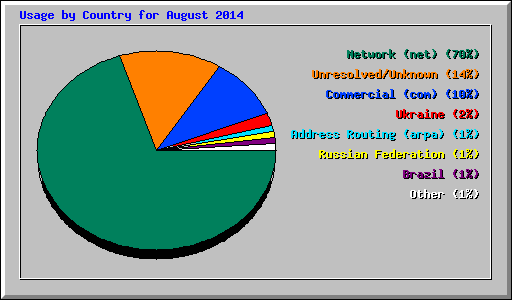 Usage by Country for August 2014