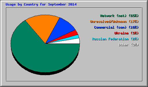 Usage by Country for September 2014