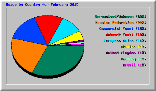 Usage by Country for February 2015