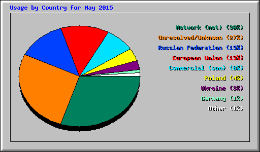 Usage by Country for May 2015