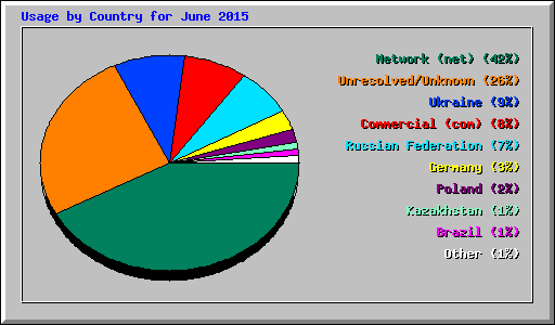 Usage by Country for June 2015