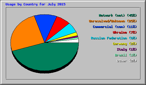 Usage by Country for July 2015