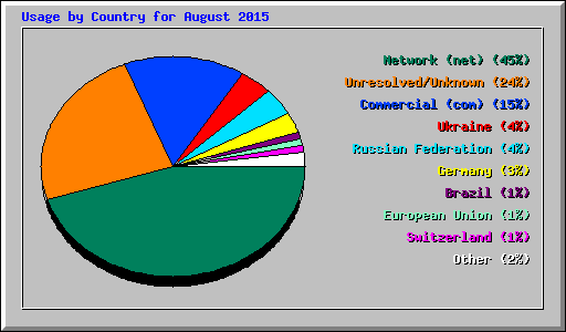 Usage by Country for August 2015