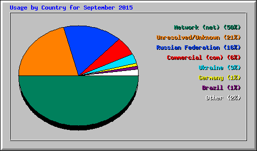 Usage by Country for September 2015