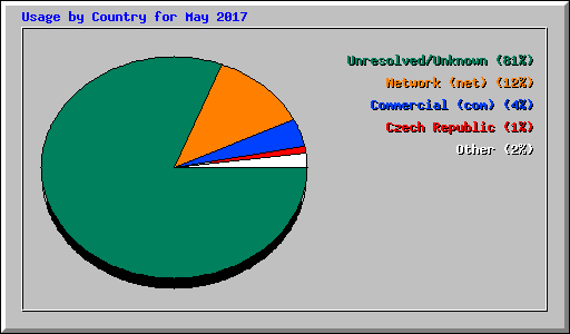 Usage by Country for May 2017