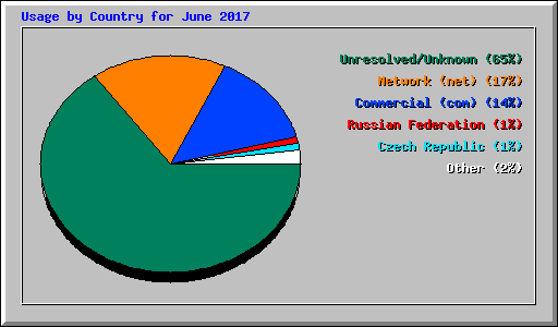 Usage by Country for June 2017