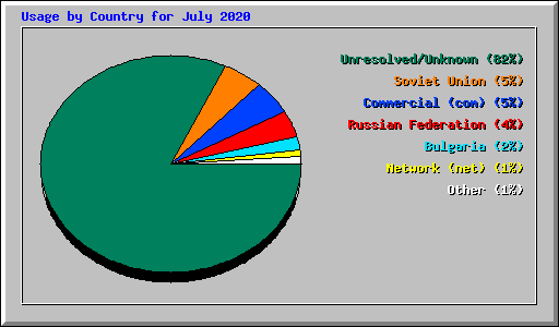 Usage by Country for July 2020