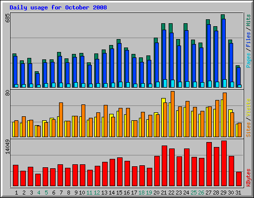 Daily usage for October 2008