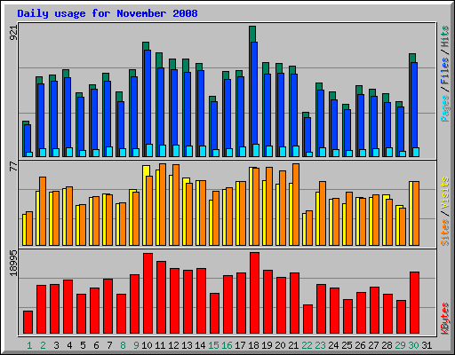Daily usage for November 2008