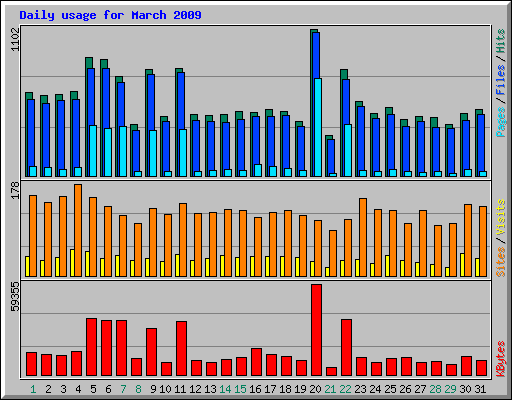 Daily usage for March 2009