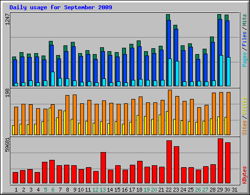 Daily usage for September 2009