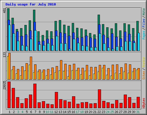 Daily usage for July 2010