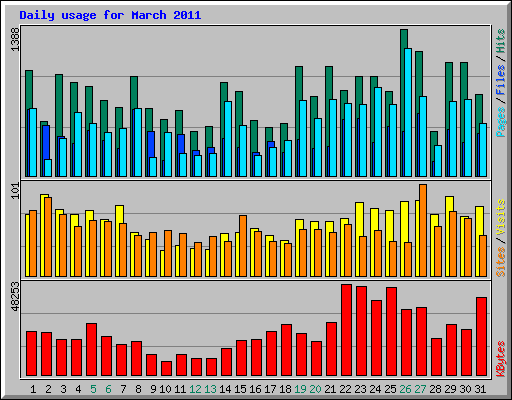 Daily usage for March 2011